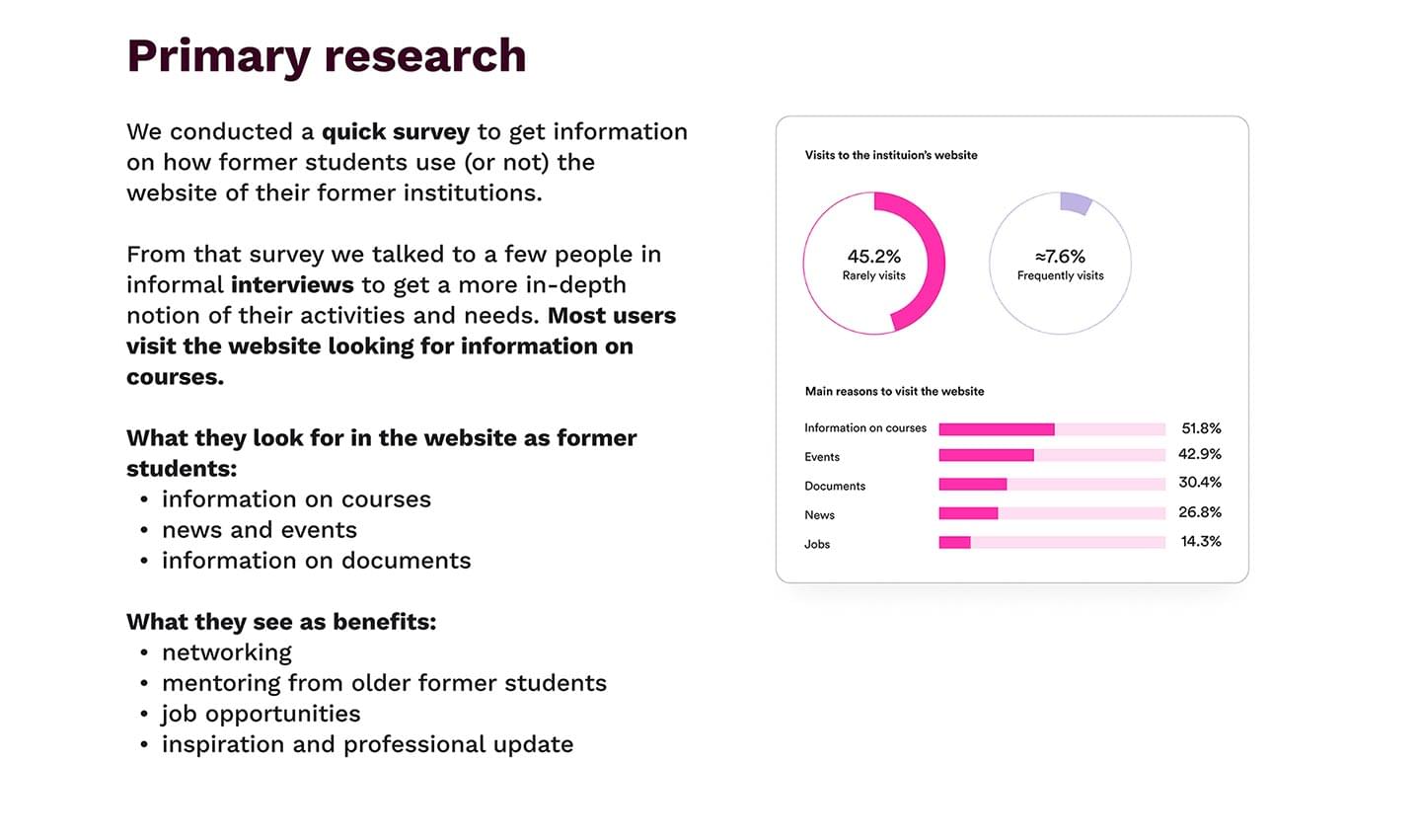 Website visits Chart