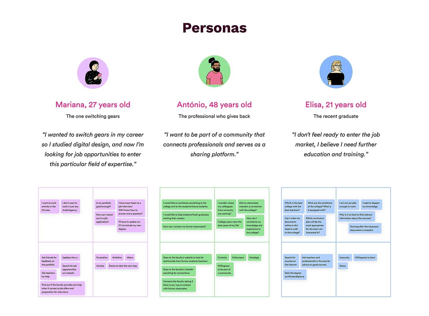 Personas Empathy Maps